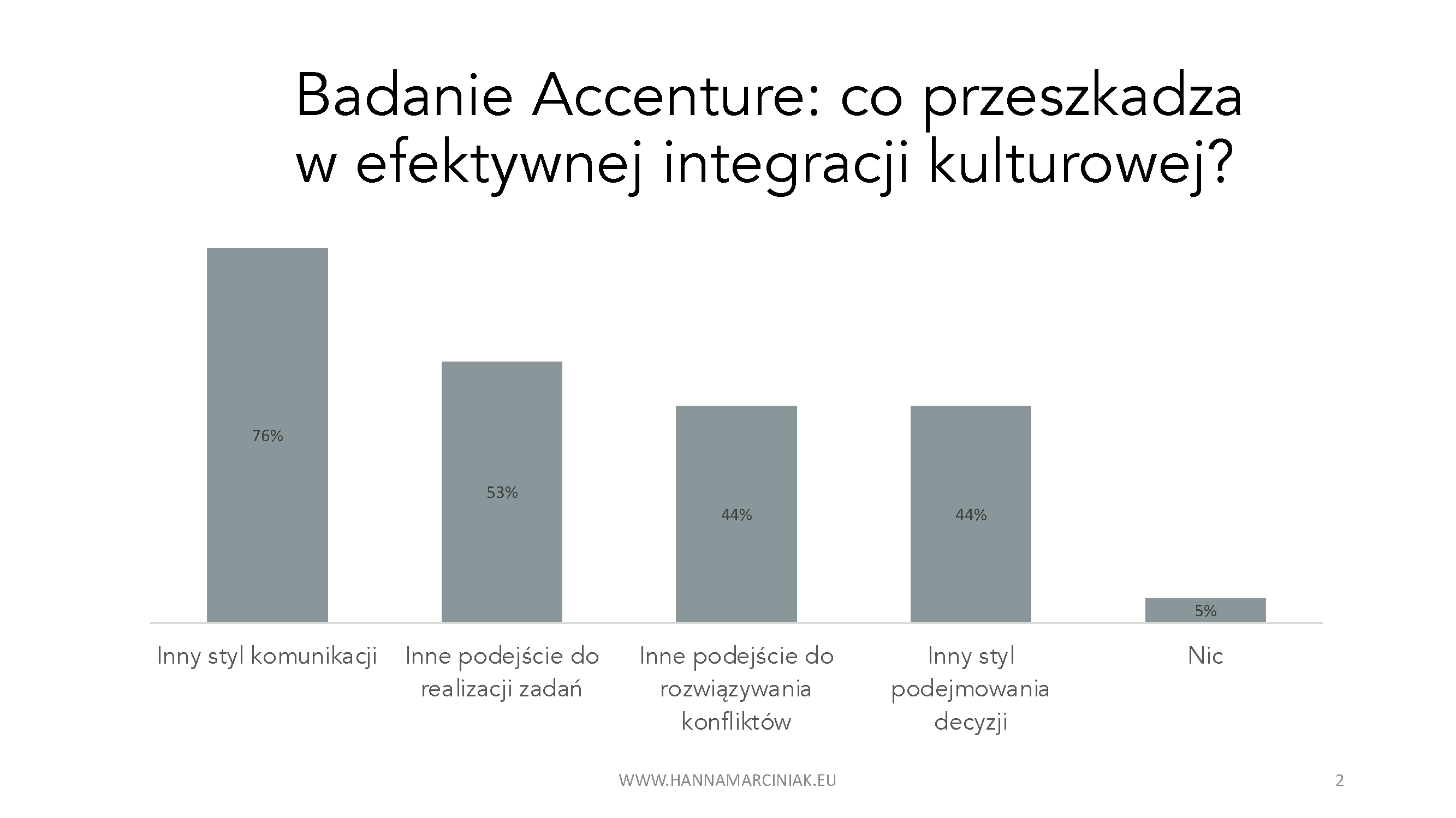 Badanie Accenture: co przeszkadza w efektywnej integracji kulturowej? 76% ankietowanych odpowiedziało, że Inny styl komunikacji. 53%: inne podejście do realizacji zadań. 44%: Inne podejście do rozwiązywania konfliktów. 44%: Inny styl podejmowania decyzji. 5%: Nic.