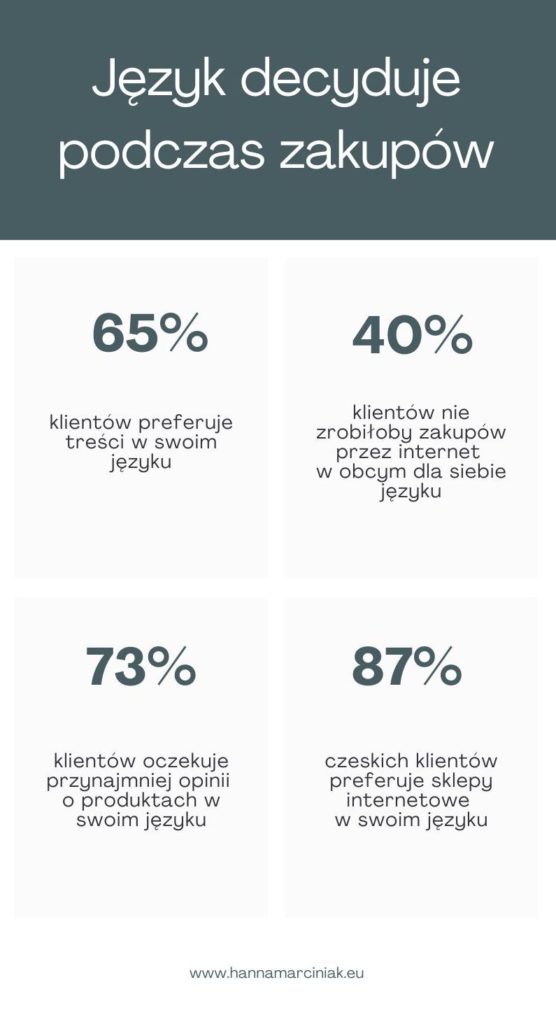 Język decyduje podczas zakupów online: 65% klientów preferuje treści w swoim języku. 40% klientów nigdy nie zrobiłoby zakupów przez internet w obcym dla siebie języku. 73% klientów oczekuje co najmniej opinii o produktach w swoim języku. 87% czeskich klientów preferuje sklepy internetowe w swoim języku.